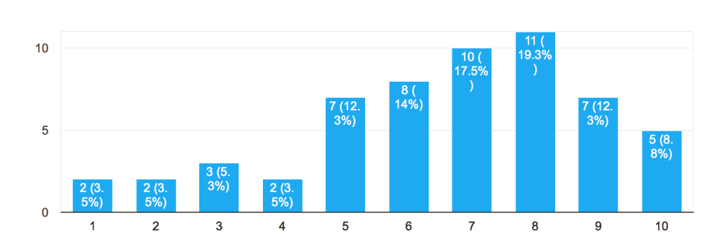 bar graph showing 8 as highest response.