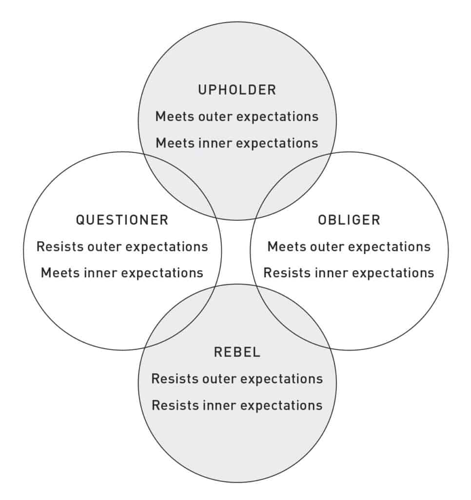 A graphic explaining the four dominant tendencies Gretchen Rubin believes influence our patterns of behavior.